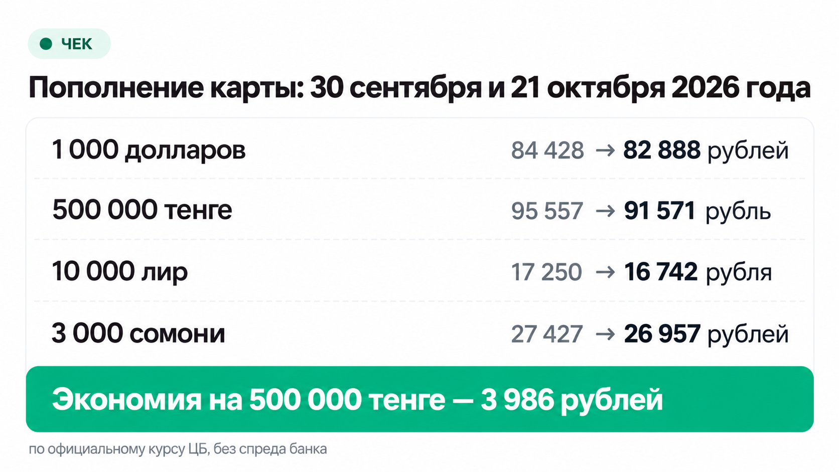 Сколько рублей стоит пополнить карту на 1 000 долларов, 500 000 тенге, 10 000 лир и 3 000 сомони