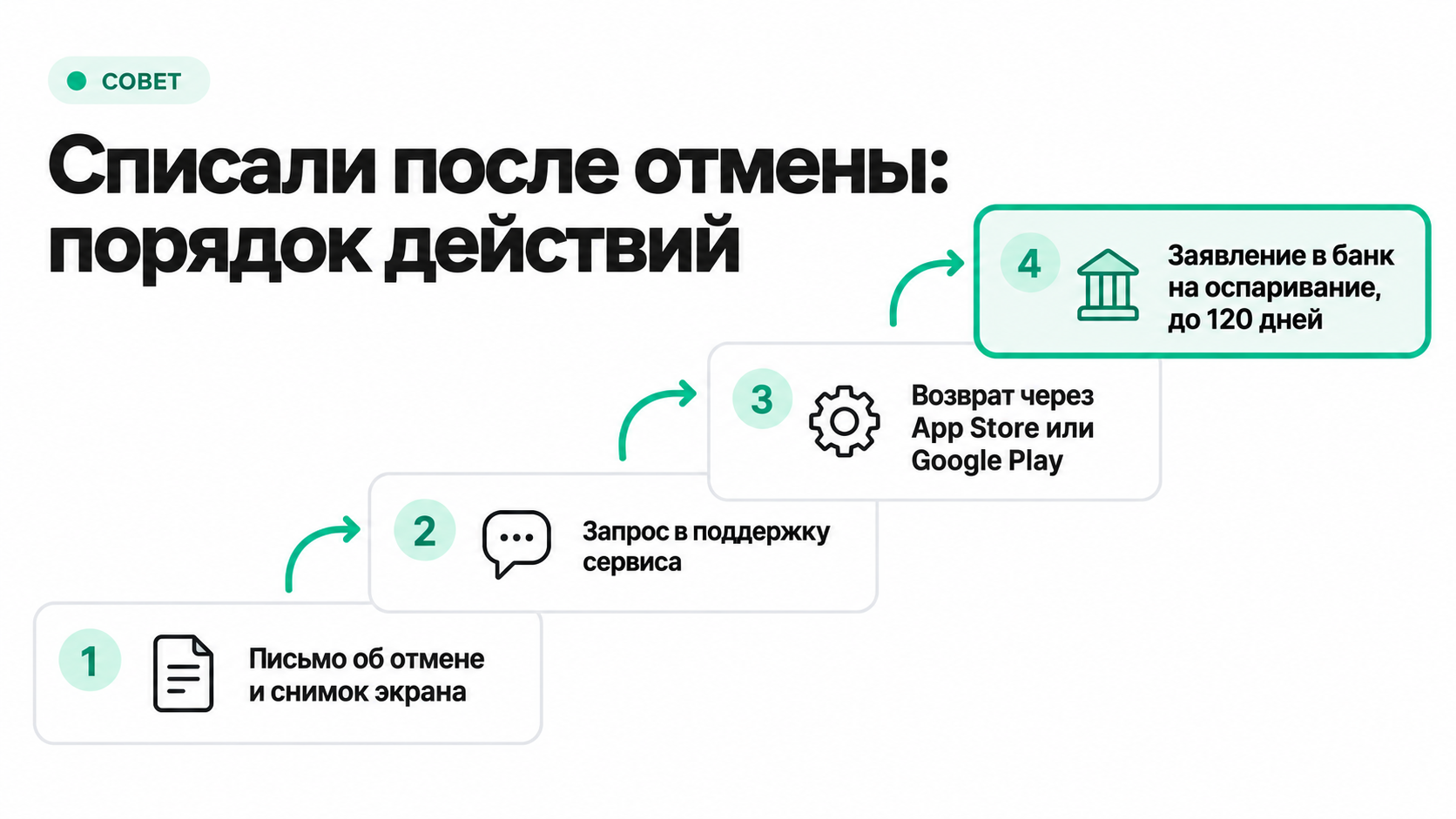 Порядок действий, если деньги за подписку списали после отмены