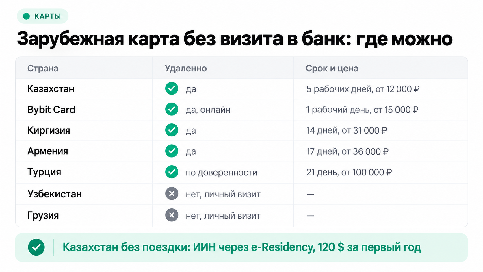 Зарубежная карта без посещения банка в 2026 году: какие страны оформляют удаленно, а где нужен личный визит