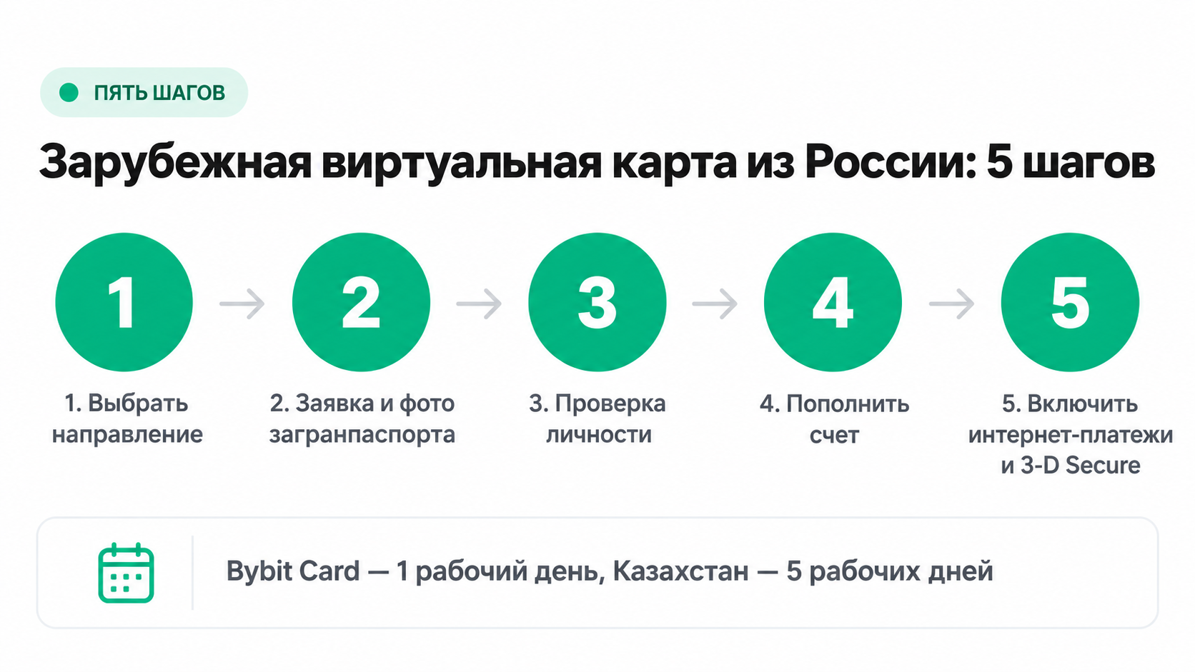 Как сделать зарубежную виртуальную карту из России: заявка, загранпаспорт, проверка, реквизиты