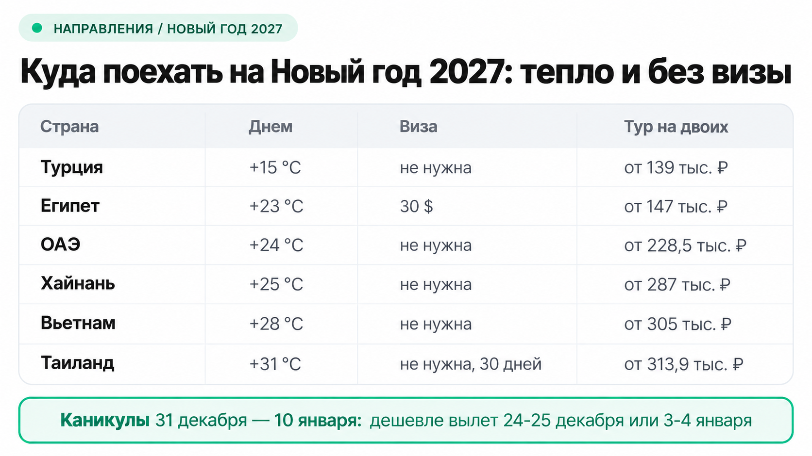 Куда поехать на Новый год 2027: 11 направлений, погода, виза и цена тура на двоих
