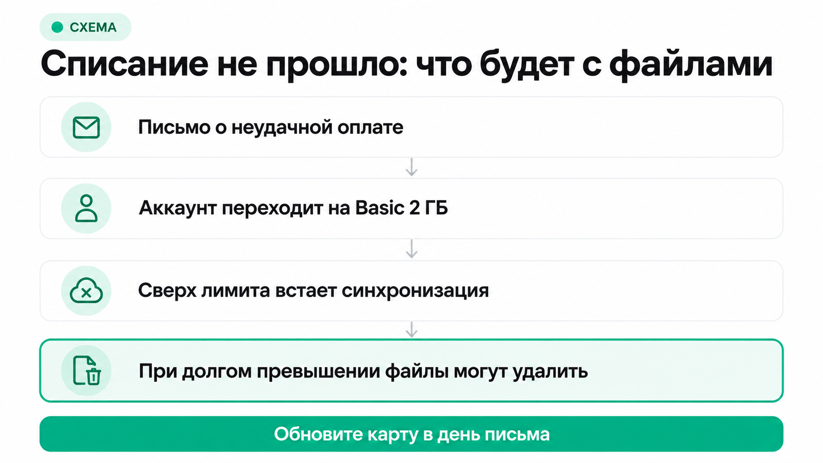 Что происходит с аккаунтом Dropbox после неудачной оплаты подписки
