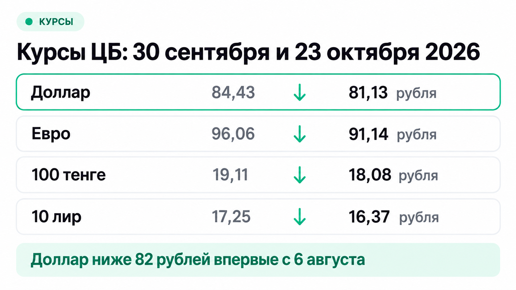 Официальные курсы ЦБ на 30 сентября и 23 октября 2026 года: доллар, евро, тенге и лира
