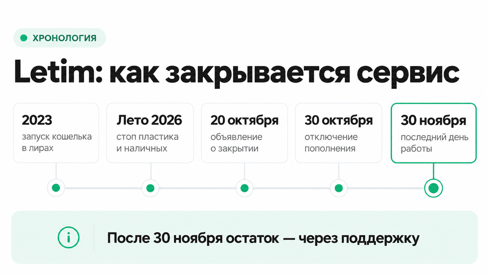 Хронология закрытия Letim: запуск в 2023 году, приостановка летом 2026 года, отключение пополнения 30 октября и закрытие 30 ноября