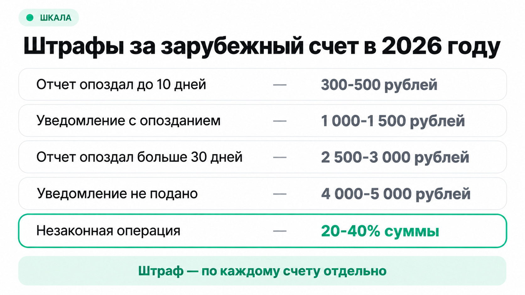 Штрафы для граждан по статье 15.25 КоАП за зарубежный счет в 2026 году