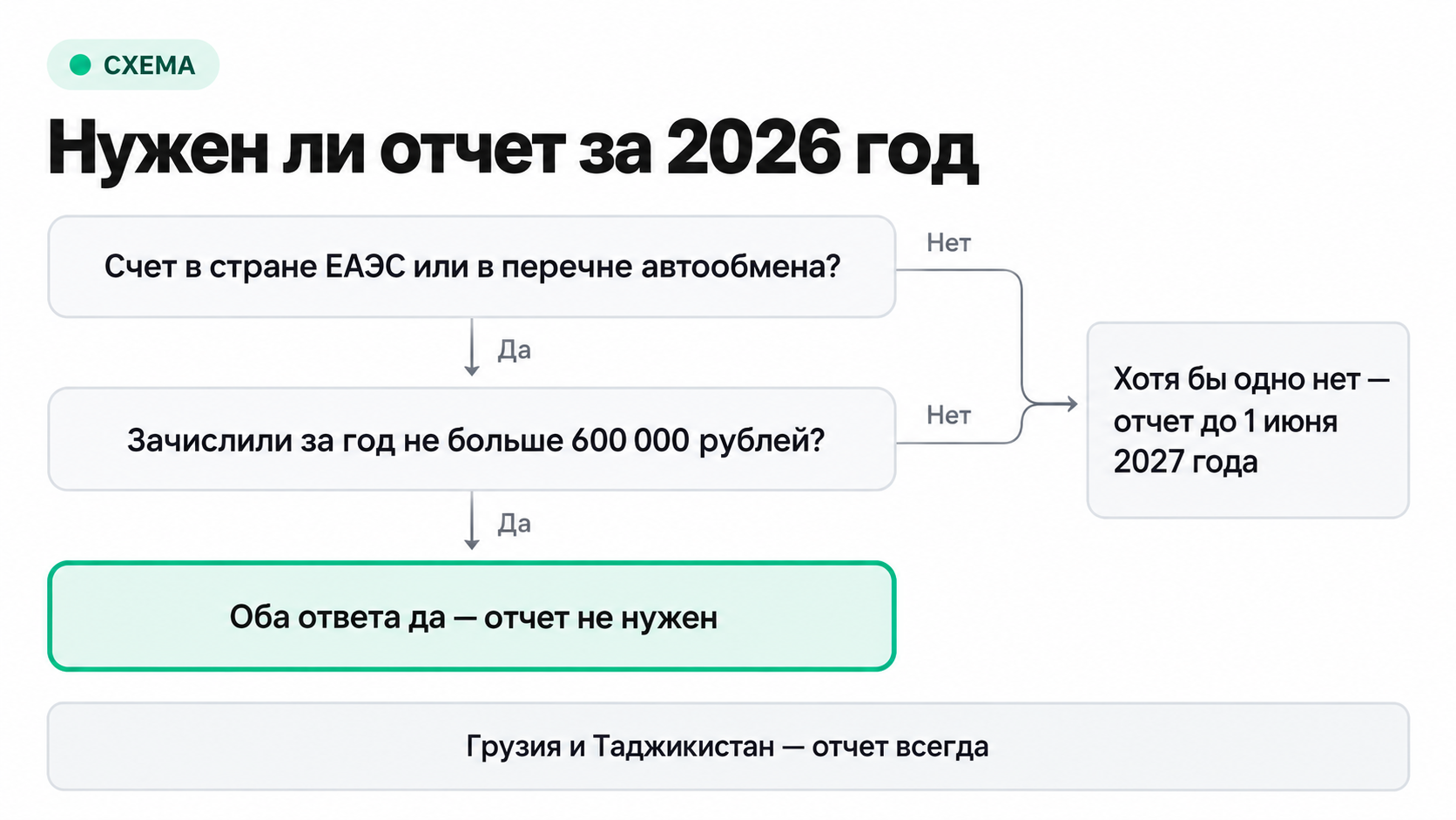 Схема: когда отчет о движении средств по зарубежному счету не нужен