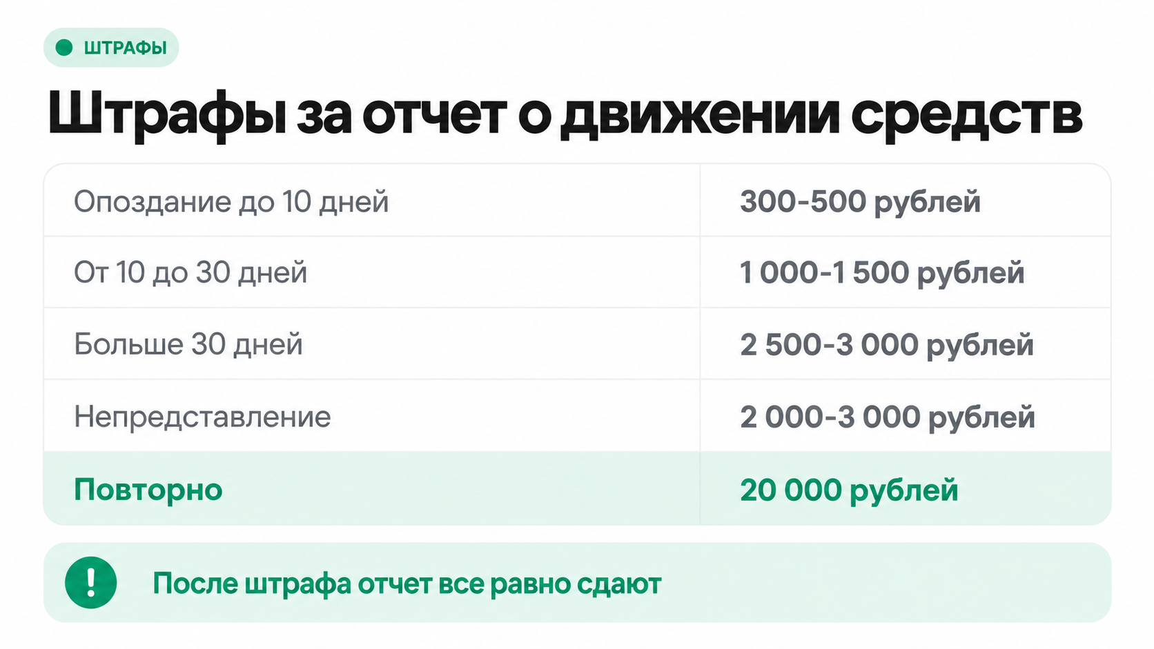Штрафы по статье 15.25 КоАП за отчет о движении средств