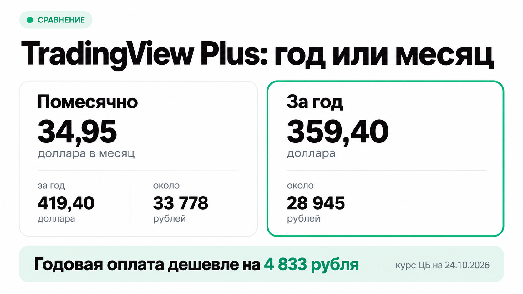 TradingView Plus за год и помесячно: сумма в долларах и рублях по курсу ЦБ