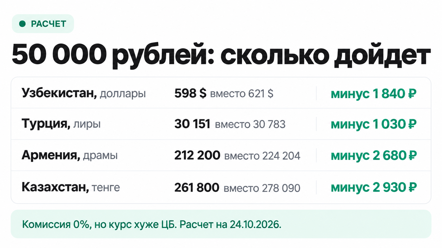 Сколько получит человек за рубежом из 50 000 рублей с учетом курса систем