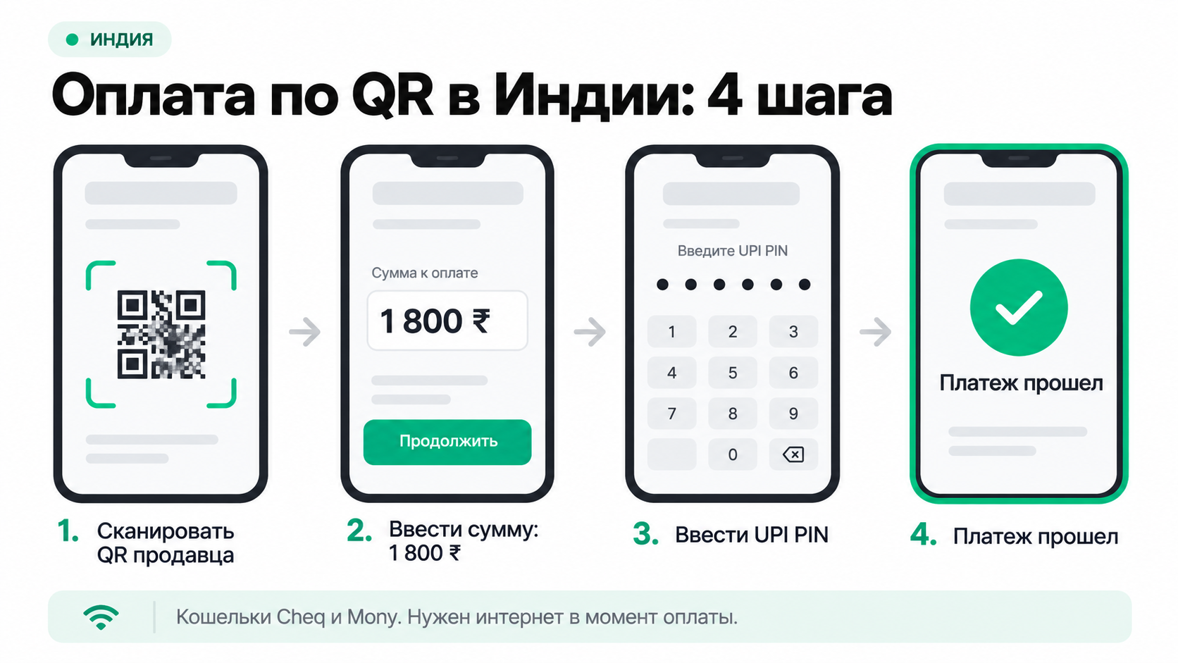 Четыре шага оплаты по QR в Индии в кошельке Cheq или Mony: скан, сумма, PIN, подтверждение