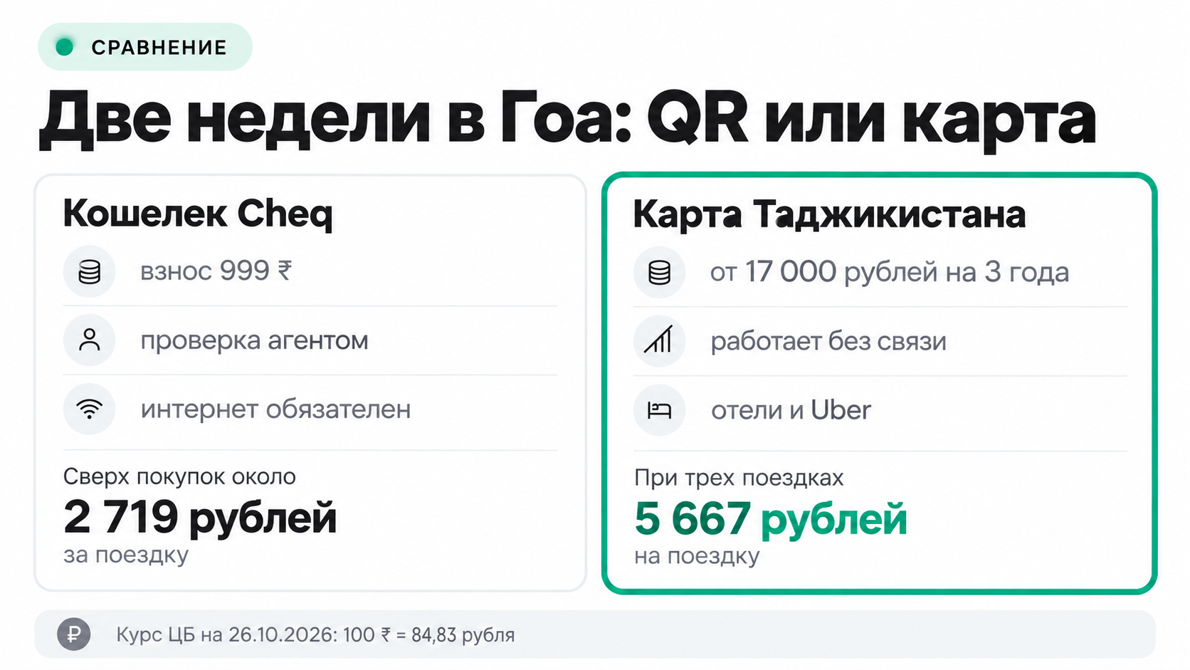 Расходы на две недели в Гоа: кошелек UPI One World против карты Таджикистана