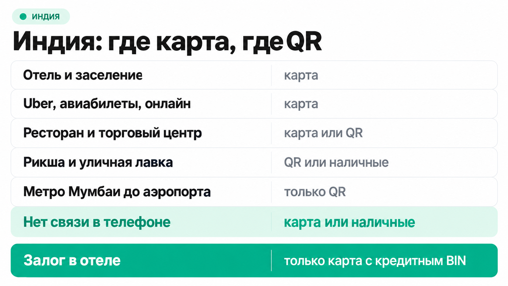 Где в Индии платить картой, а где по QR или наличными